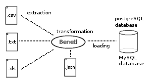 benetl a free etl tool